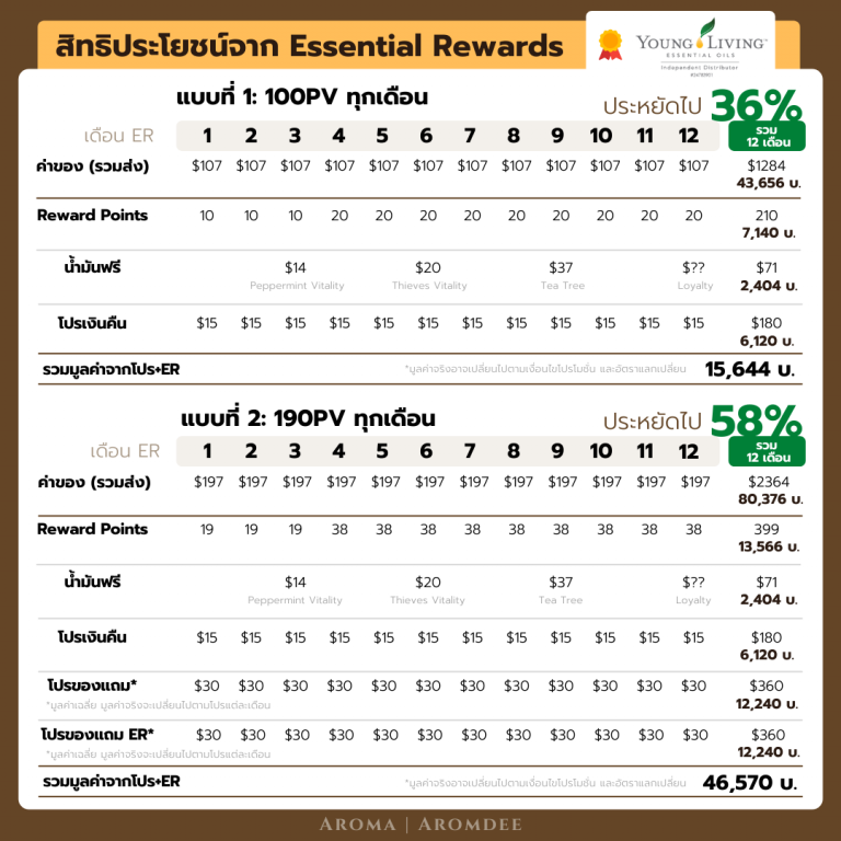 ภาพประกอบเนื้อหา รีวิว Young Living Essential Rewards คืออะไร? ทำไมใครๆก็ว่าดี!? er-benefit-example-1
