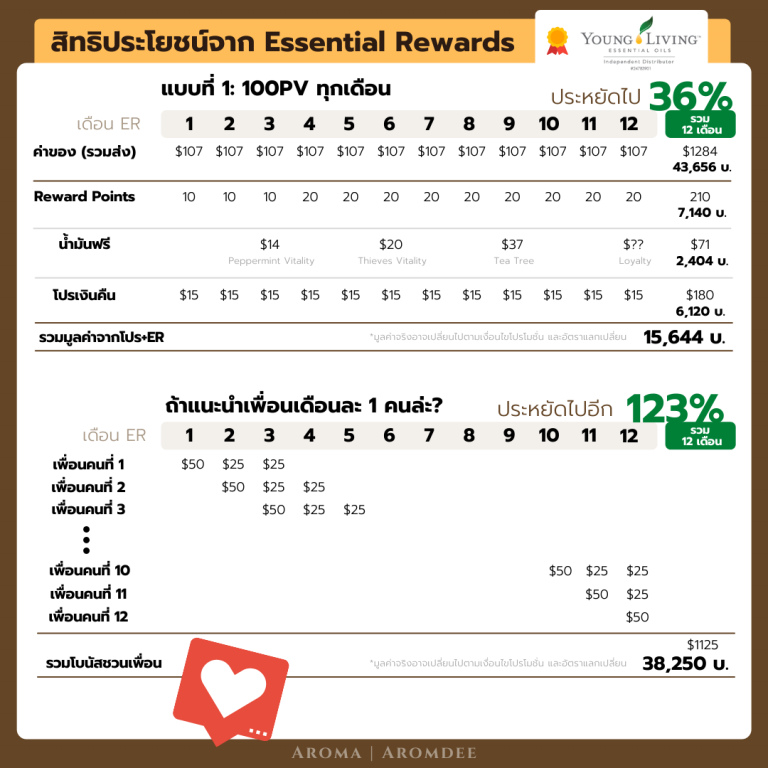 ภาพประกอบเนื้อหา รีวิว Young Living Essential Rewards คืออะไร? ทำไมใครๆก็ว่าดี!? er-benefit-example-3